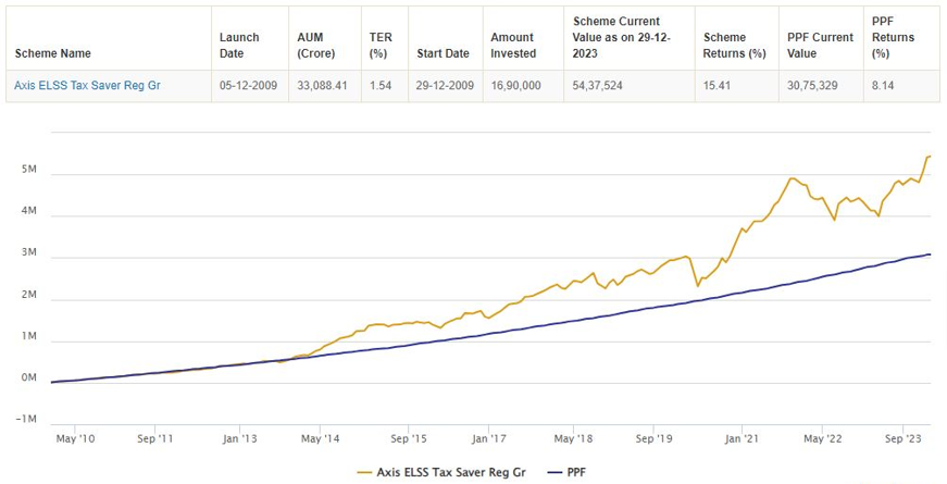 Rs 10,000 monthly SIP in Axis ELSS Tax Saver Fund versus Public Provident Fund