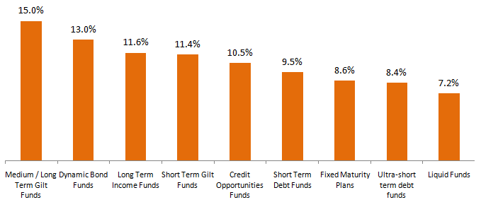 The average returns of various debt fund categories The average returns of various debt fund categories