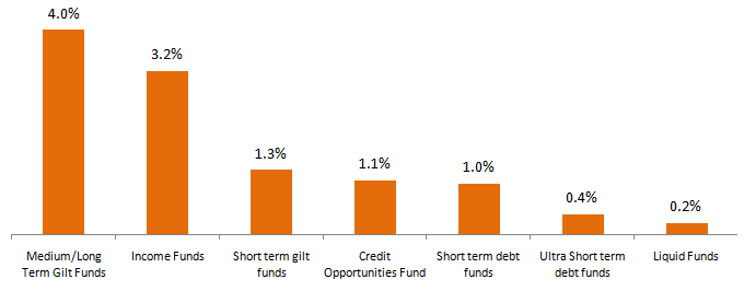 The volatility (standard deviation) of different debt fund categories The volatility (standard deviation) of different debt fund categories