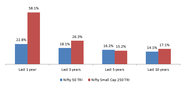 Historical data shows that small cap stocks can outperform large caps in the long term Historical data shows that small cap stocks can outperform large caps in the long term