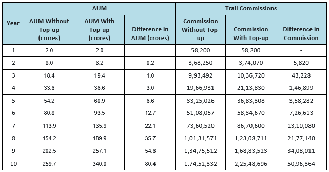 AUM and revenues will grow, without top-up and with 10% annual top-up