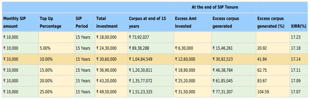 Extra wealth was created for different top-up percentages for 15 year SIP in SBI Magnum Midcap Fund