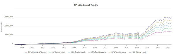 Growth of Rs 10,000 monthly SIP in SBI Magnum Midcap Fund over the last 15 years