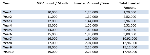 Yearly cash flows with SIP Top-up