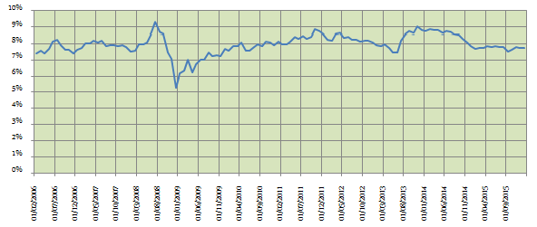 Outlook on Government Securities yields