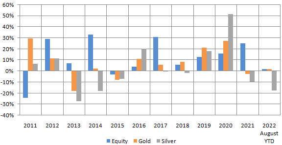 Asset allocation to diversify portfolio risks because silver has low correlation with equities
