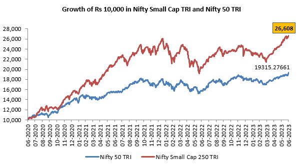 Growth of Rs 10,000 in Nifty Small Cap TRI and Nifty 50 TRI