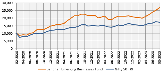 Rs 10,000 lump sum investment growth in Bandhan Emerging Businesses Fund