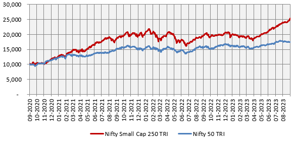 Small caps have outperformed ever since the market started recovering after the COVID-19 crash in 2020
