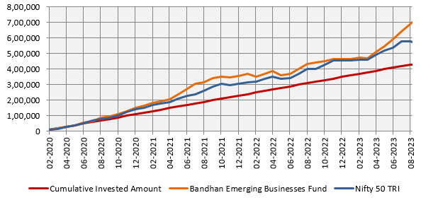 Rs 10,000 monthly SIP investment in Bandhan Emerging Businesses Fund