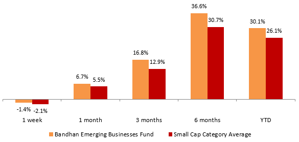 How Bandhan Emerging Businesses Fund performed under the new fund manager
