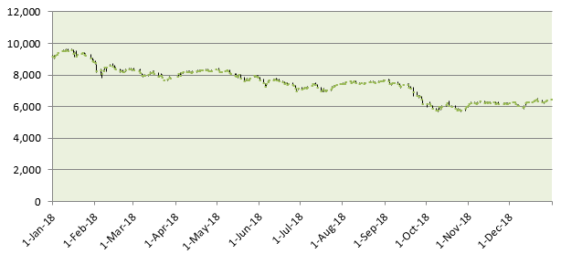 Small cap stocks are always more volatile than large and midcap stocks