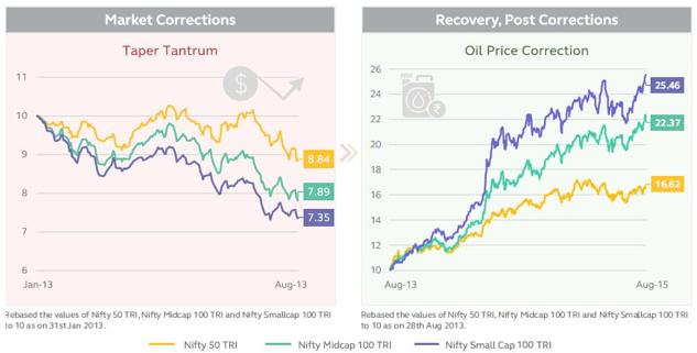 Compared to large and midcap