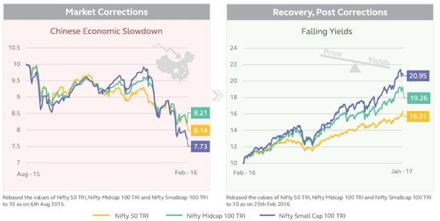 The small cap segment and investors have made very high returns