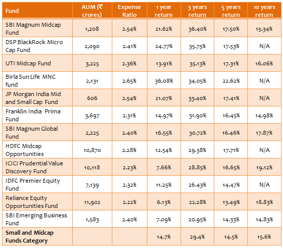 Equity Funds Mid Cap and Small Cap - Top small and midcap equity mutual fund consistent performers Equity Funds Mid Cap and Small Cap - Top small and midcap equity mutual fund consistent performers