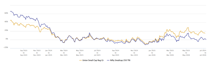 The chart below shows the 1 year rolling returns of Union Small Cap Fund versus the benchmark index over the last 3 years. The chart below shows the 1 year rolling returns of Union Small Cap Fund versus the benchmark index over the last 3 years.