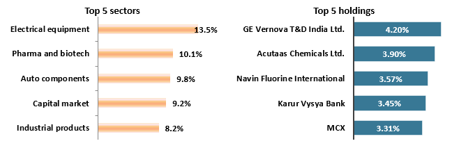 Current portfolio positioning Current portfolio positioning