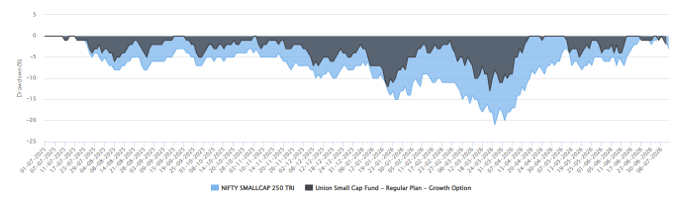 The chart below shows the drawdowns of the fund versus the benchmark index over the last 1 year. The chart below shows the drawdowns of the fund versus the benchmark index over the last 1 year.