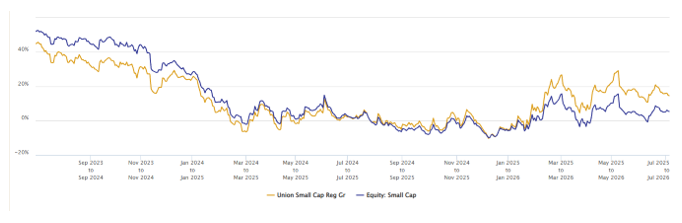 You can see that over the past 18 months or so, the fund has started consistently outperforming the category average. You can see that over the past 18 months or so, the fund has started consistently outperforming the category average.