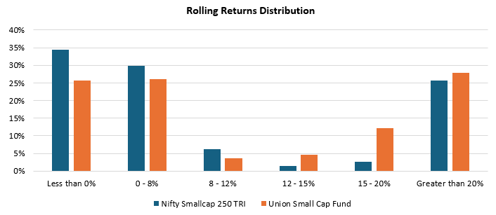 This shows that fund performance is on an improving trend which is very encouraging. This shows that fund performance is on an improving trend which is very encouraging.