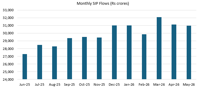 FIIs have been net sellers in CY 2025 and CY 2026 (YTD basis). FIIs have been net sellers in CY 2025 and CY 2026 (YTD basis).