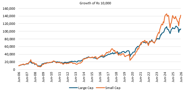 While small cap stocks tend to be more volatile than large caps, their growth potential is higher than large caps over long investment horizon. While small cap stocks tend to be more volatile than large caps, their growth potential is higher than large caps over long investment horizon.