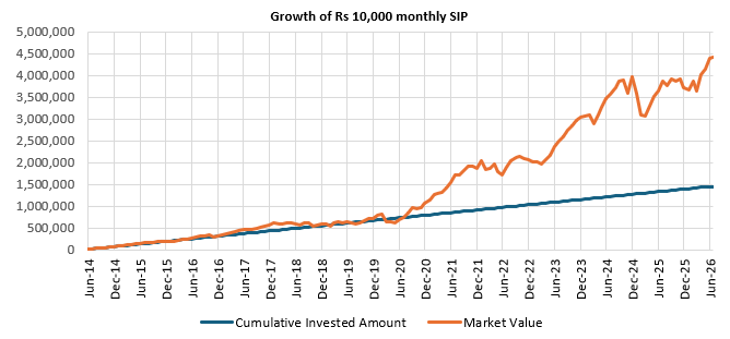 The chart below shows the growth of Rs 10,000 monthly SIP in Union Small Cap Fund since the inception of the scheme. The chart below shows the growth of Rs 10,000 monthly SIP in Union Small Cap Fund since the inception of the scheme.
