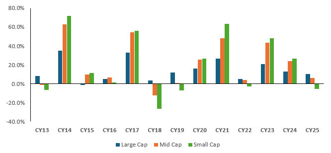 Historical data shows that winners rotate across market cap segments (see the chart below). Historical data shows that winners rotate across market cap segments (see the chart below).