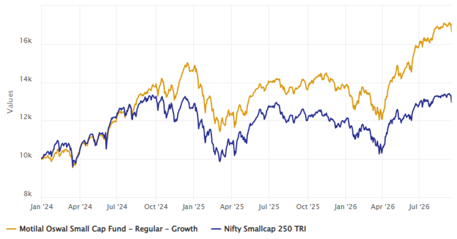 The chart below shows the growth of Rs 10,000 investment in Motilal Oswal Small Cap Fund versus the benchmark index since the inception of the scheme. The chart below shows the growth of Rs 10,000 investment in Motilal Oswal Small Cap Fund versus the benchmark index since the inception of the scheme.