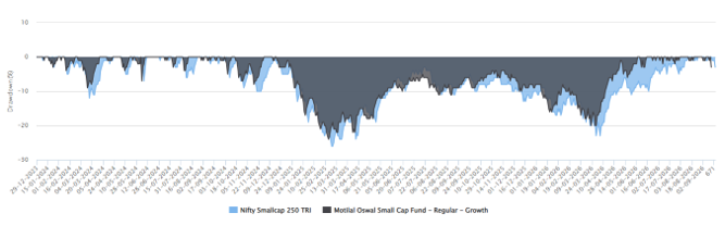 The chart below shows drawdown of Motilal Oswal Small Cap Fund versus the benchmark index since the inception of the scheme. The chart below shows drawdown of Motilal Oswal Small Cap Fund versus the benchmark index since the inception of the scheme.