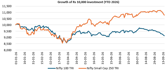 Small cap stocks have outperformed large cap stocks on a year-to-date basis (see the chart below). Small cap stocks have outperformed large cap stocks on a year-to-date basis (see the chart below).