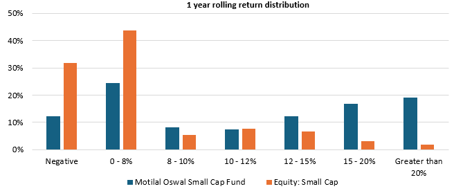 You can see that the scheme had lesser instances of negative returns than the category average You can see that the scheme had lesser instances of negative returns than the category average