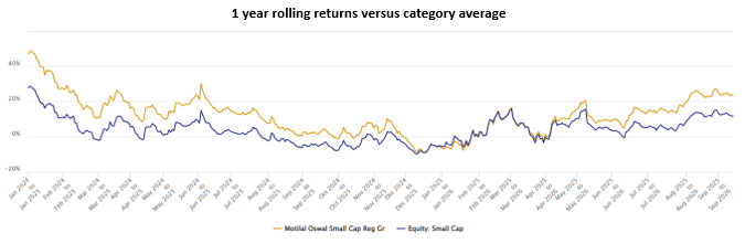 The chart below shows the 1-year rolling returns of Motilal Oswal Small Cap Fund versus the small cap category average since the inception of the scheme The chart below shows the 1-year rolling returns of Motilal Oswal Small Cap Fund versus the small cap category average since the inception of the scheme