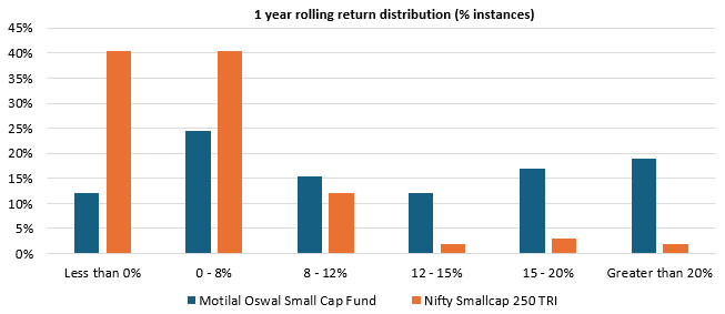 The chart below shows the distribution of 1-year rolling returns of Motilal Oswal Small Cap Fund versus its benchmark index since the inception of the scheme. The chart below shows the distribution of 1-year rolling returns of Motilal Oswal Small Cap Fund versus its benchmark index since the inception of the scheme.
