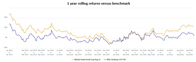The chart below shows the 1-year rolling returns of Motilal Oswal Small Cap Fund versus its benchmark index since the inception of the scheme The chart below shows the 1-year rolling returns of Motilal Oswal Small Cap Fund versus its benchmark index since the inception of the scheme