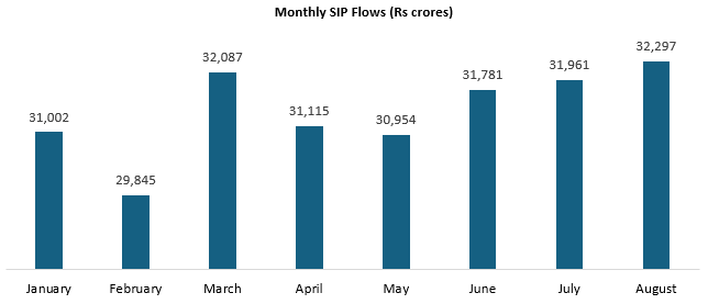 Barring one or two months, monthly SIP flows have been steadily increasing (see the chart below). Barring one or two months, monthly SIP flows have been steadily increasing (see the chart below).