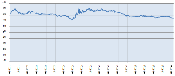 Personal Finance - The historical 10 year Government bond yields