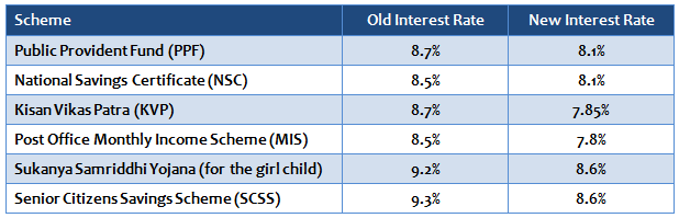 Personal Finance - The revised interest rates, with effect from April 1, 2016