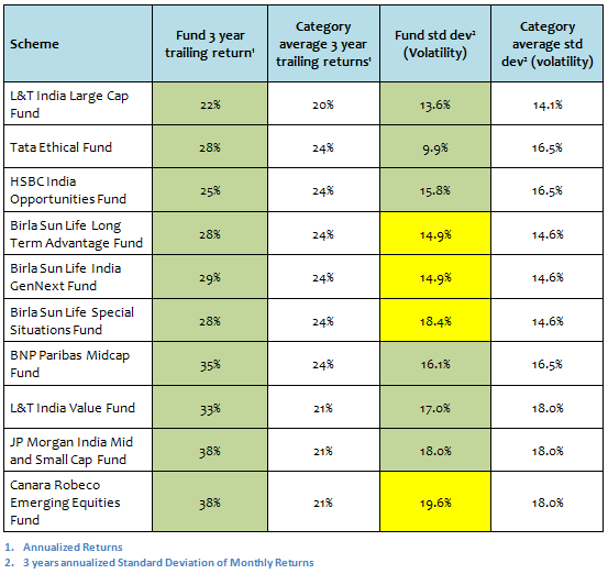 Mutual Funds - Comparison of three year trailing returns of best performing smaller sized funds