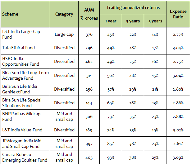 Mutual Funds - Comparison of one year trailing returns of best performing smaller sized funds