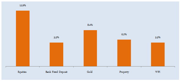 The 20 year annualized post tax returns of Indian equity versus bank fixed deposit, gold and real estate