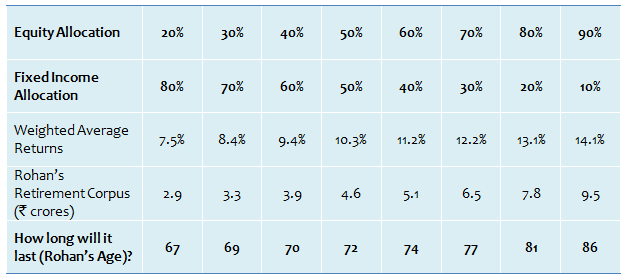 How much corpus Rohan will be able to create given his savings rate, for different asset allocation mixes How much corpus Rohan will be able to create given his savings rate, for different asset allocation mixes