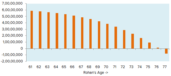 Retirement corpus lasts for considerably longer till the age of 77 Retirement corpus lasts for considerably longer till the age of 77