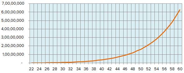 How much retirement corpus Rohan will be able to accumulate How much retirement corpus Rohan will be able to accumulate