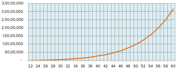 How much will Rohan accumulate in his retirement nest egg How much will Rohan accumulate in his retirement nest egg