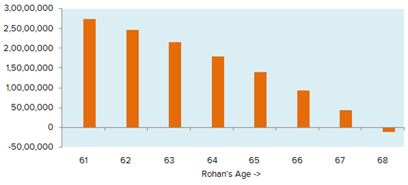 How long will Rohan’s retirement savings last, given the above assumptions