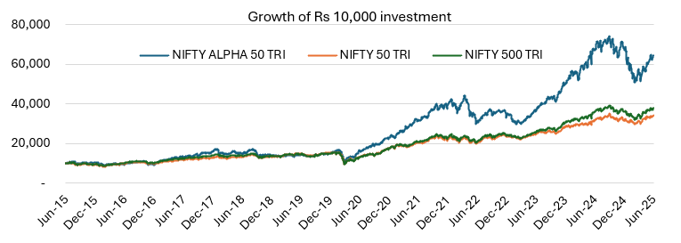 The chart below shows the growth of Rs 10,000 investment in Nifty Alpha 50 Index compared to the broad market indices viz