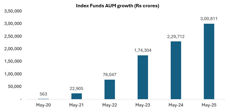 Index funds have been gaining popularity with retail investors rapidly over the past few years