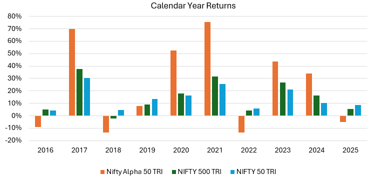 The chart below shows the calendar year returns of Nifty Alpha 50 TRI versus the broad market indices, Nifty 50 and Nifty 500 TRI, over the last 10 years