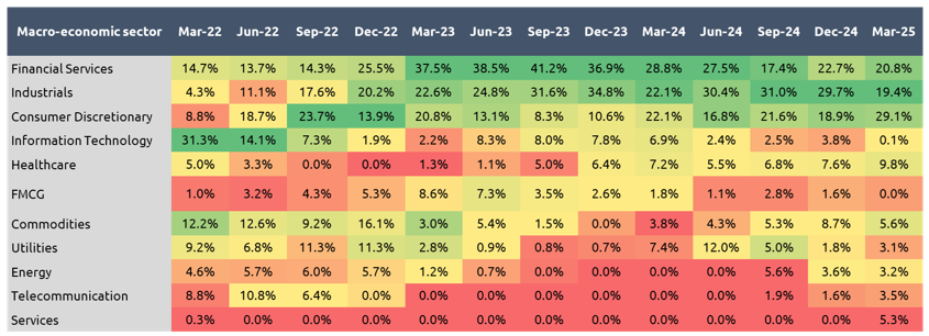 The Nifty Alpha 50 Index captures this natural sector rotation by dynamically selecting stocks that are currently generating higher alpha